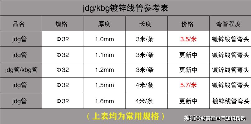 KBG管最新價格是多少