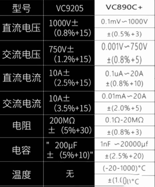 
9205和890c的萬用表哪款比較好？它們應該這樣對比