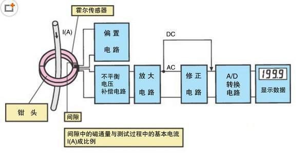 鉗形表的功能原理是什么？和萬用表有什么區別？