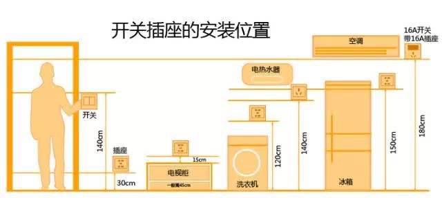 開關插座安裝心得分享不留遺憾，注意好這幾點不用二次拆裝！