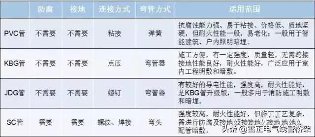 PVC/KBG/JDG/SC：4種常用的電線導管，分析大全