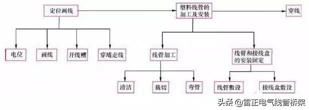 真的服了！老電工不外傳的線管敷設技巧