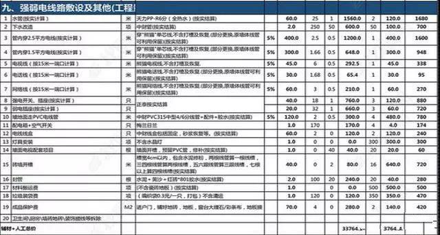 水電改造中有哪些貓膩？原來工長都是這樣坑人的