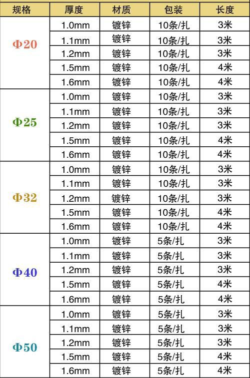 鍍鋅線管規格參考