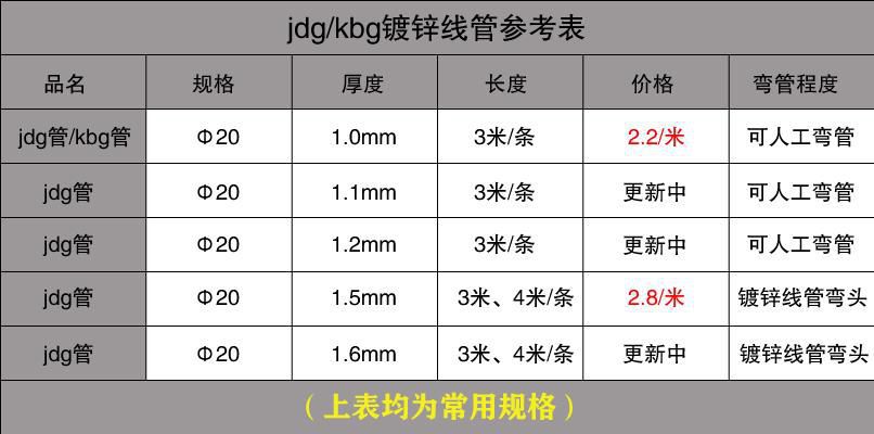 鍍鋅線管規(guī)格型號對比