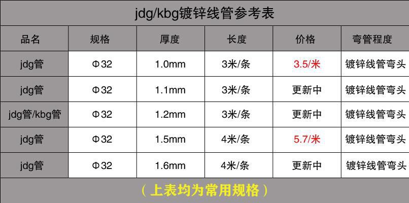 鍍鋅線管規(guī)格型號對比