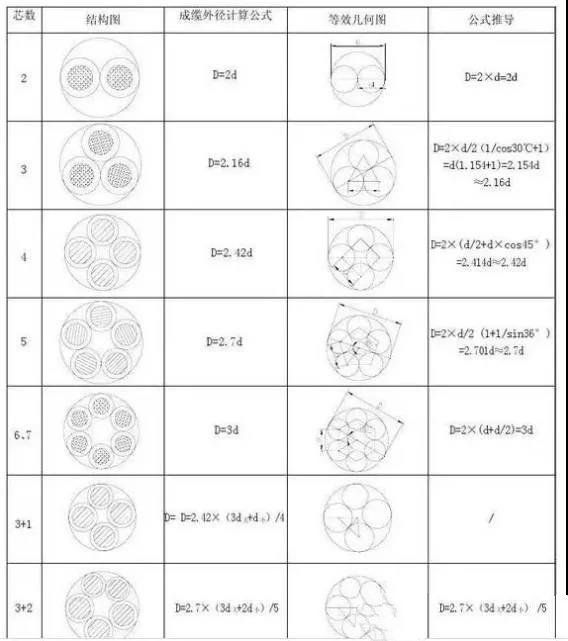 電氣行業(yè)的干貨分享，電線電纜成纜計(jì)算公式！