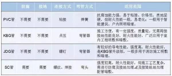 PVC、KBG、JDG、SC：4種常用的電線導(dǎo)管有什么區(qū)別？