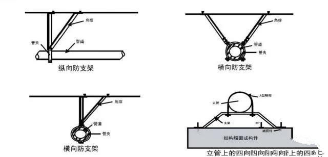 抗震支架設(shè)計(jì)、技術(shù)、安裝及管理相關(guān)要求