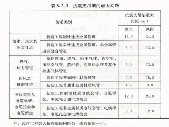 抗震支架設(shè)計(jì)、技術(shù)、安裝及管理相關(guān)要求