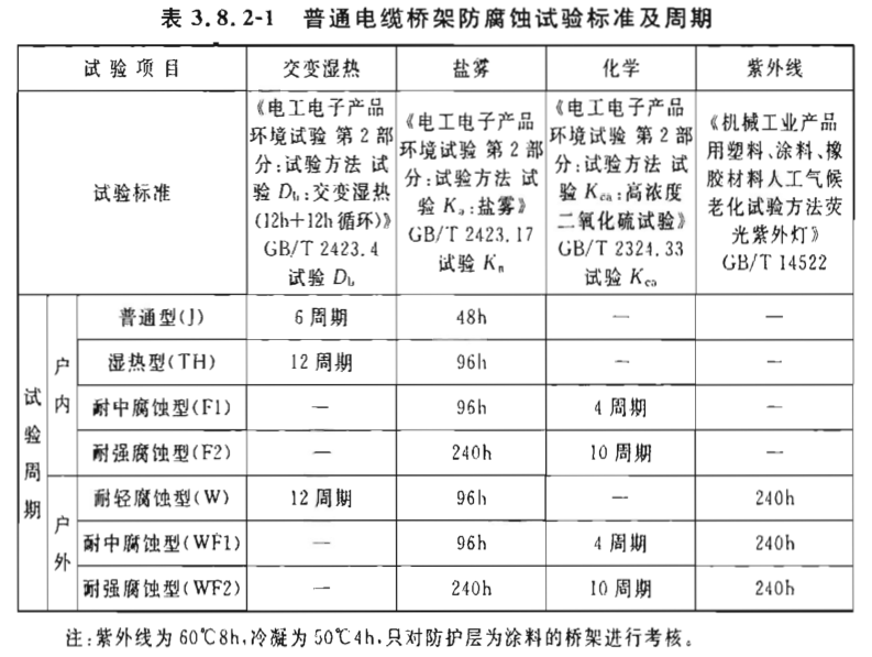 電纜橋架防腐蝕試驗標準及周期