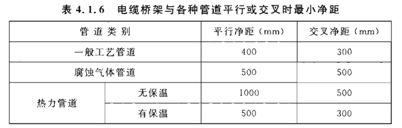 橋架敷設安裝間距要求