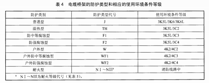 電纜橋架的防護類型和相應的使用環境條件等級