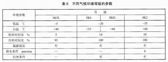 電纜橋架在不同氣候環境參數要求