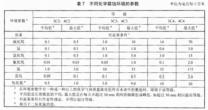 電纜橋架在不同化學腐蝕環境參數要求