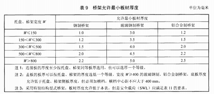 橋架允許最小板材厚度