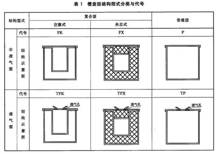 耐火槽盒線槽結構型式分類與代號