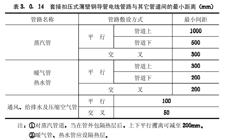 kbg套接扣壓式薄壁鋼導管電線管路與其它管道間的最小距離