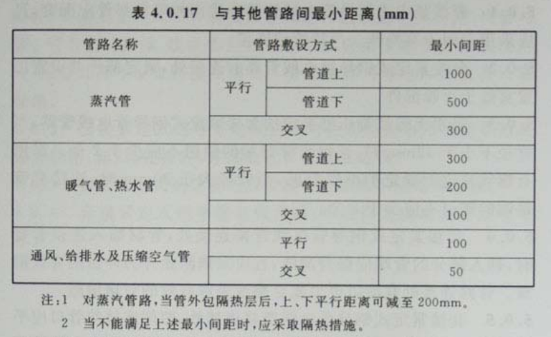 表4.0.17與其他管路間最小距離(mm)