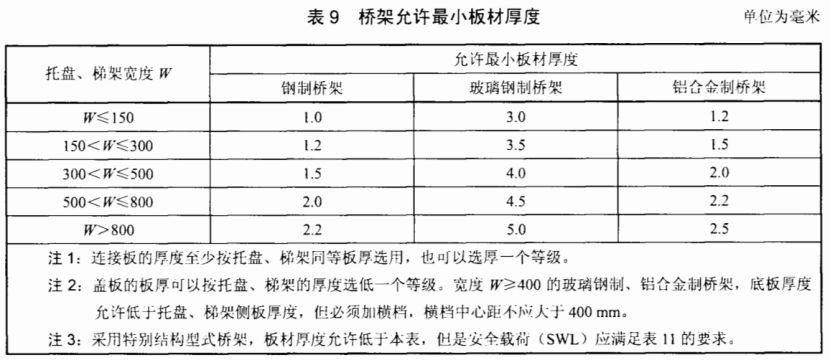 熱浸鍍鋅橋架標準厚度是多少？和熱鍍鋅橋架區別在哪？