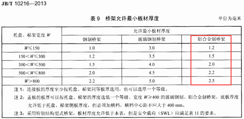 鋁合金電纜橋架最新厚度標準