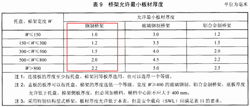 鍍鋅橋架厚度規范（2022版）