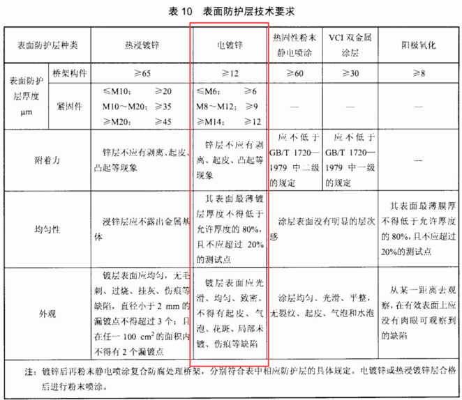 鍍鋅橋架厚度規范（2022版）