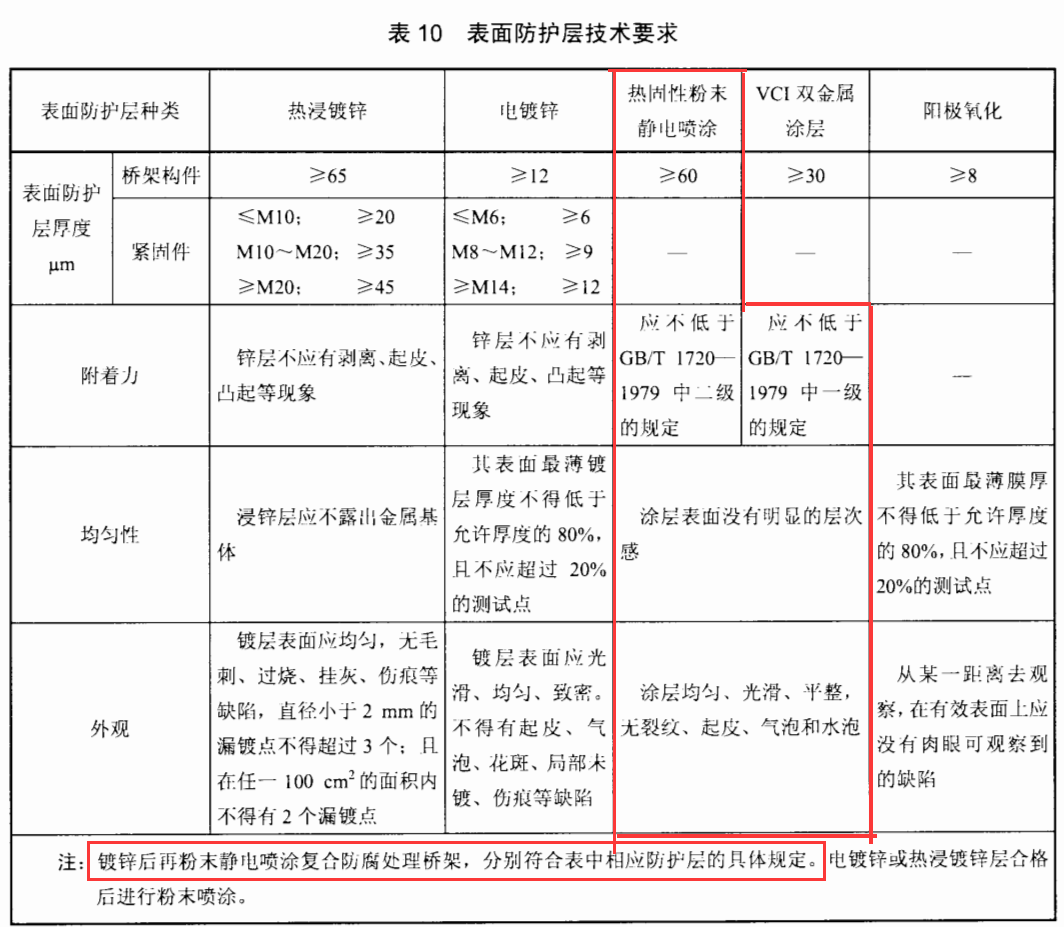 噴涂橋架厚度標準規(guī)范（2022版）