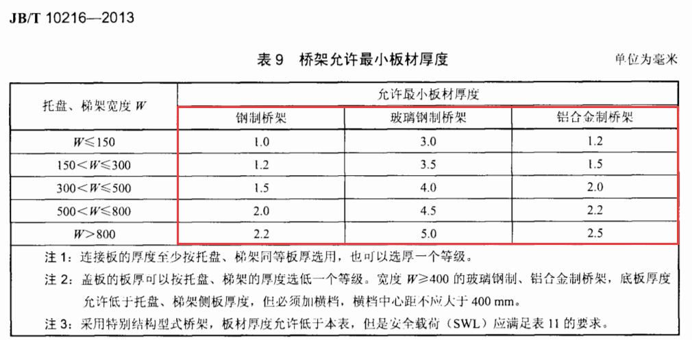 槽式電纜橋架國標厚度標準（2022版）