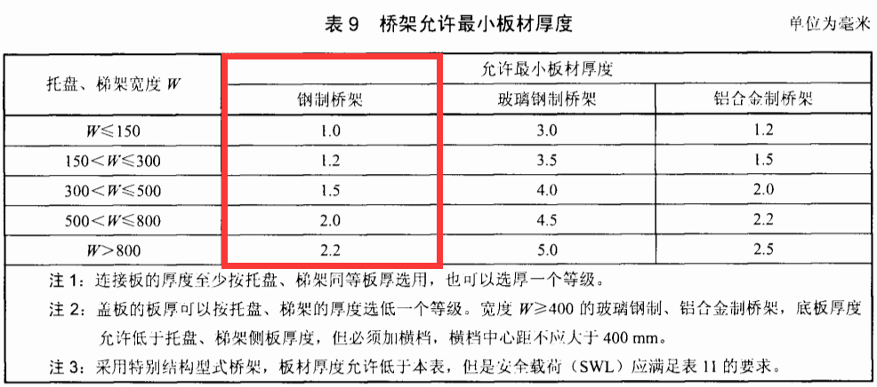 有孔托盤橋架厚度標準（2022版）