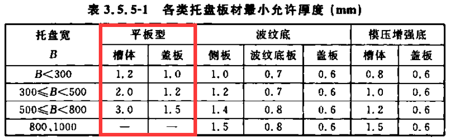 熱鍍鋅金屬線槽厚度標(biāo)準(zhǔn)（2022版）