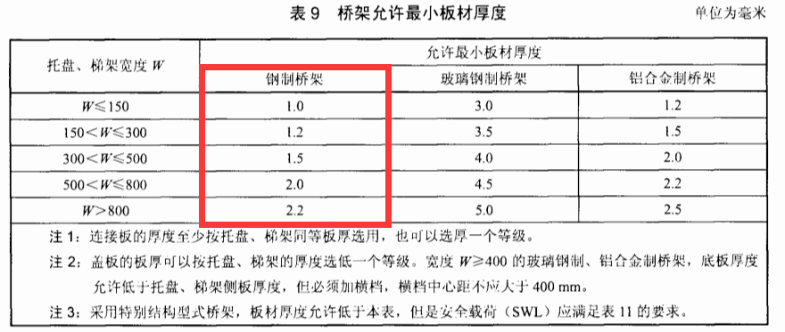 鋼制大跨距橋架厚度規范