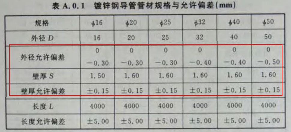 鍍鋅穿線管規格型號以及厚度標準（2022版）