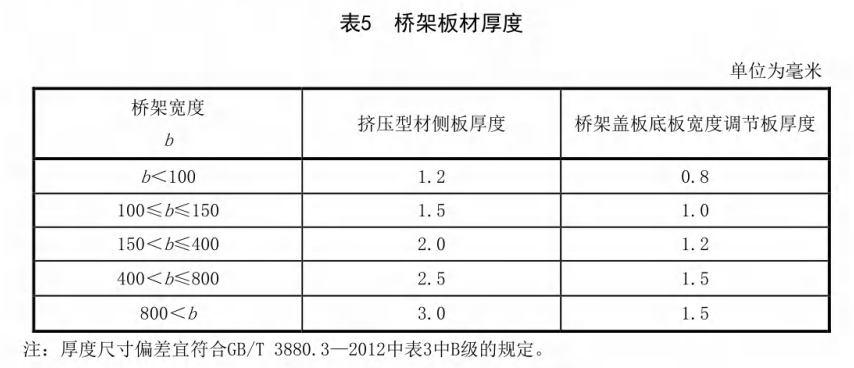 鋁合金線槽國標厚度標準（2022版）