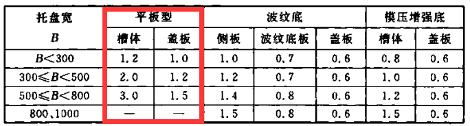 鋼制橋架200×100的橋架標準厚度