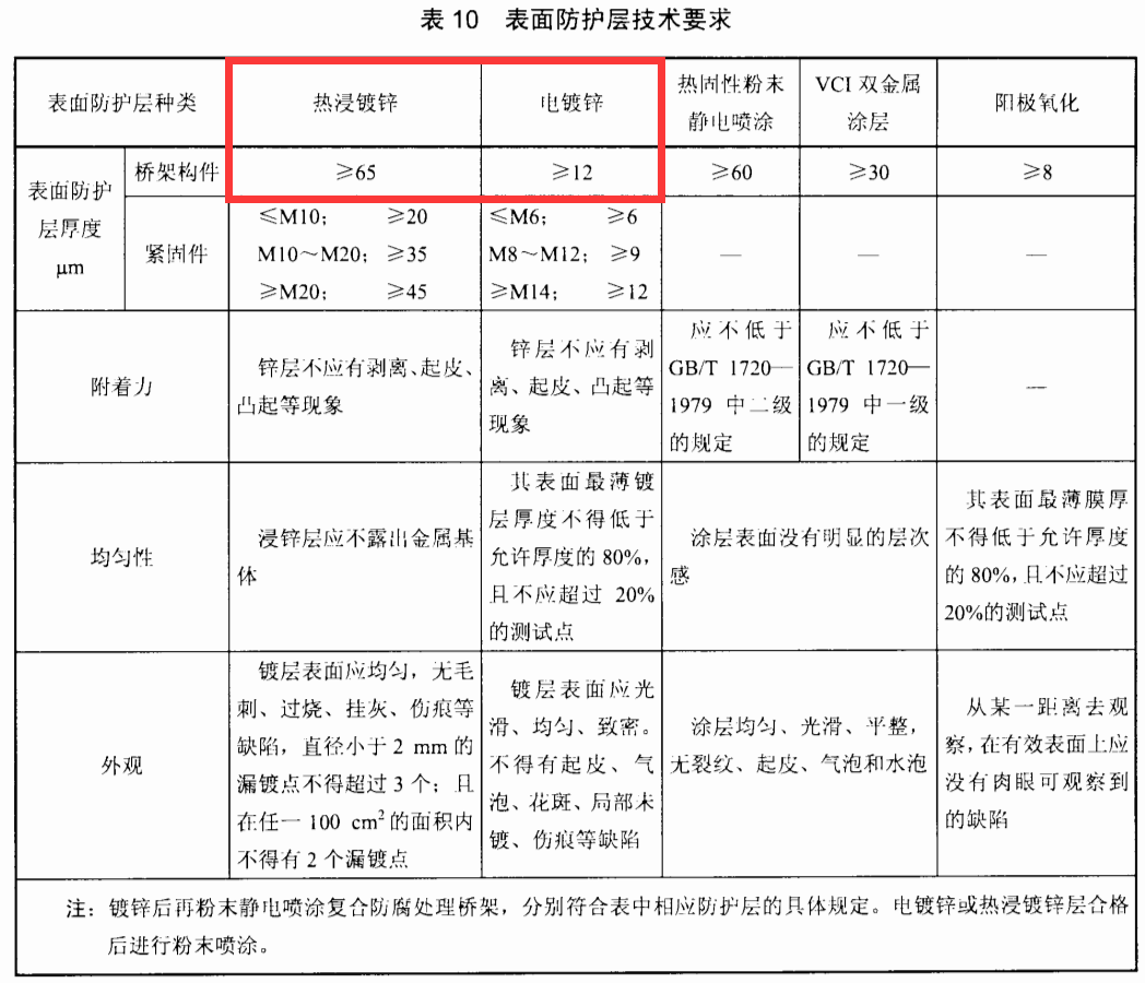 熱鍍鋅橋架鍍鋅層厚度標準