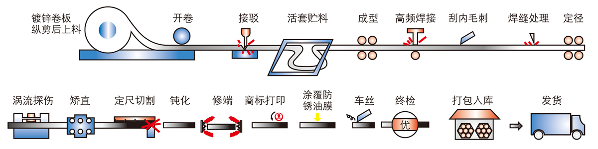 熱鍍鋅導(dǎo)線管生產(chǎn)流程