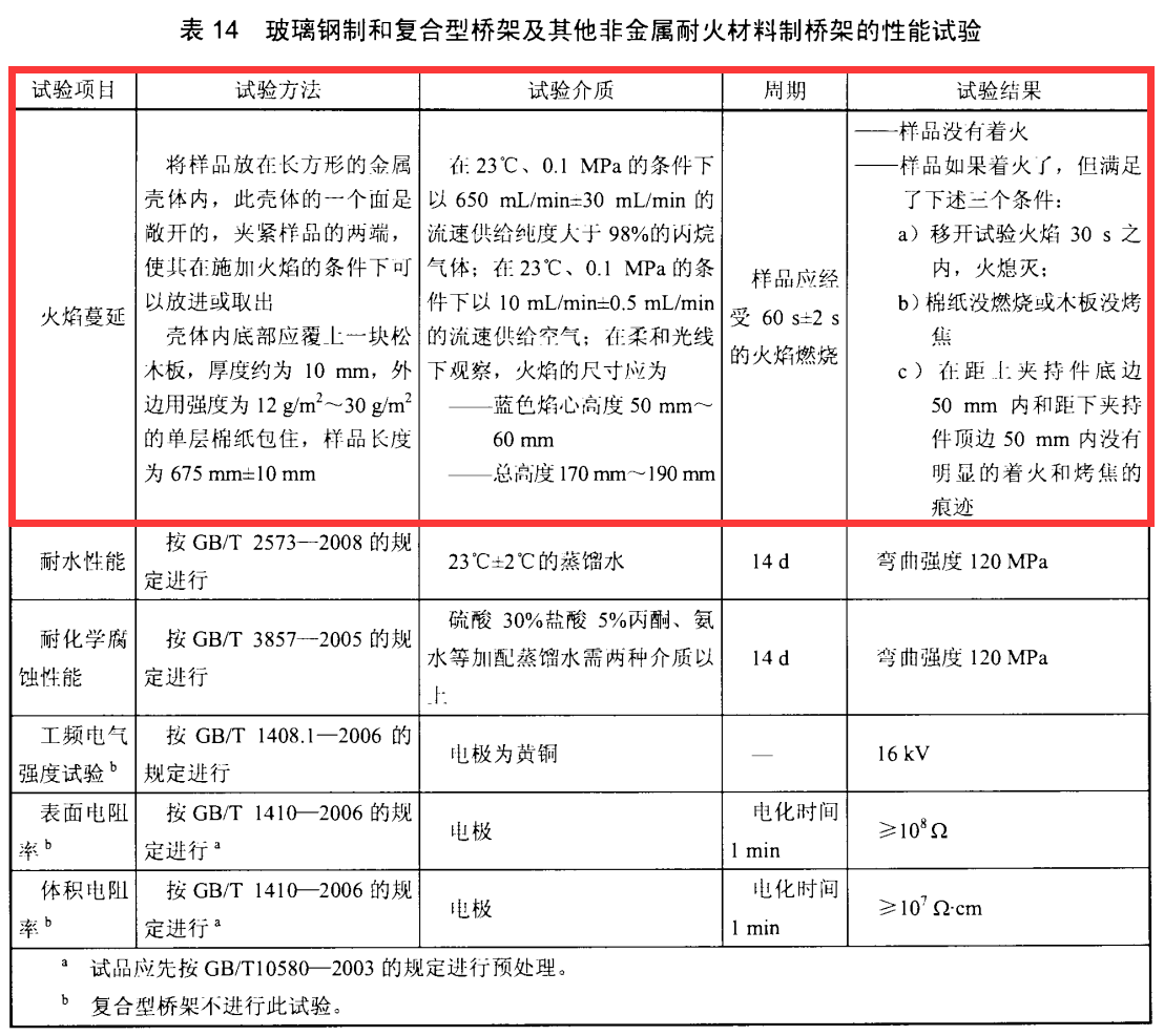 玻璃鋼橋架防火嗎？