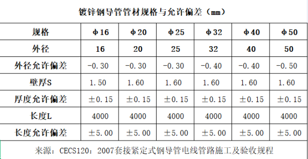 JDG穿線管的規格型號