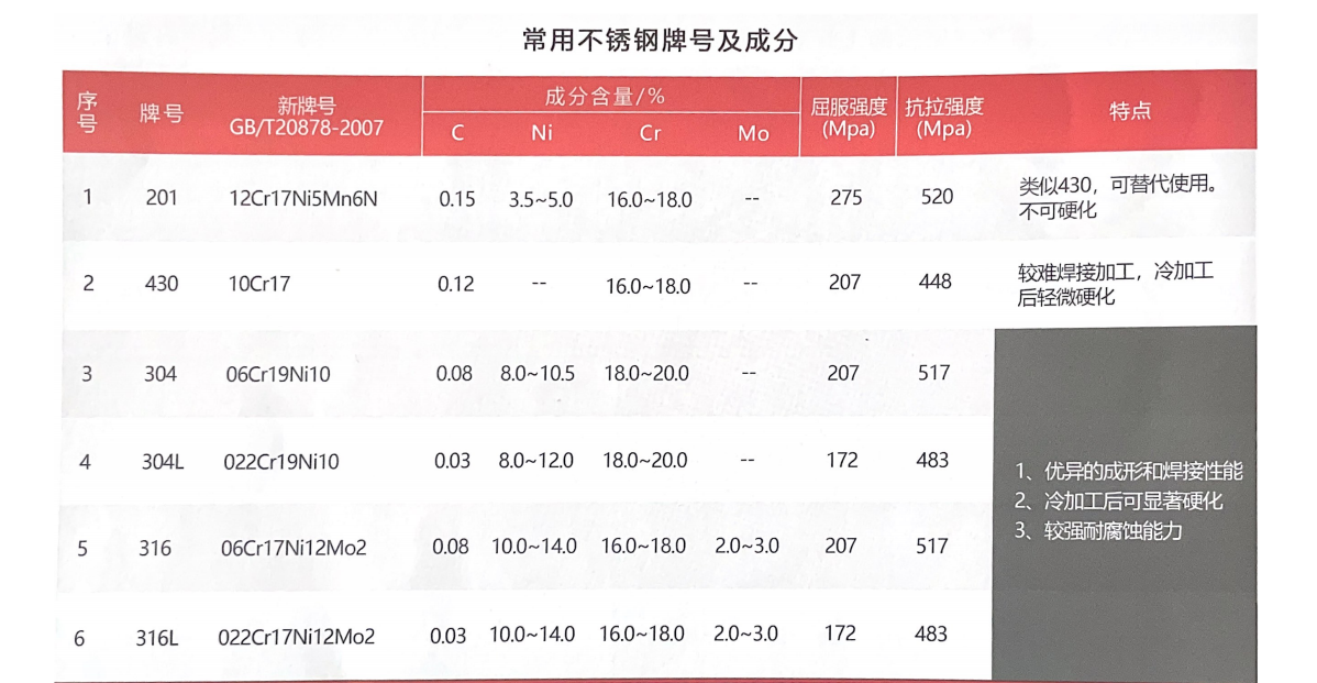 不銹鋼橋架的各材質(zhì)以及成分介紹