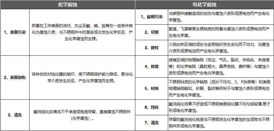 導致不銹鋼橋架腐蝕的因素有哪些？