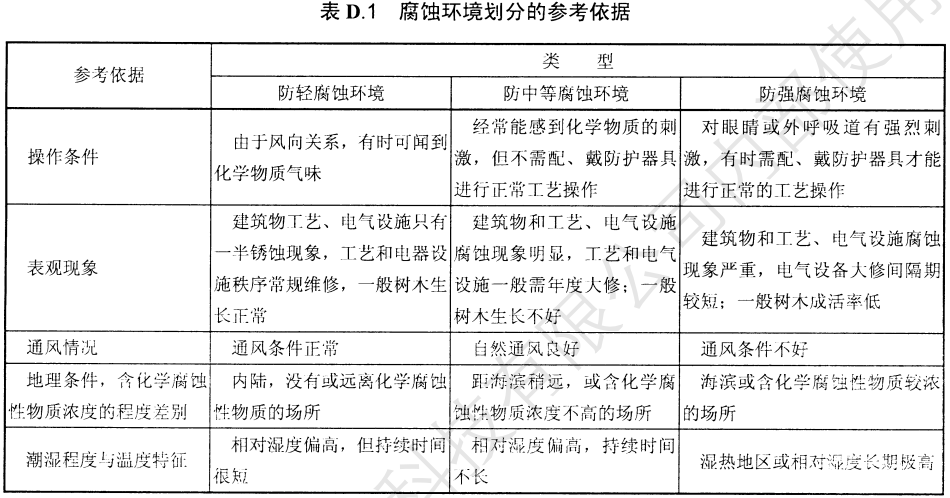 電纜橋架/線槽腐蝕環境劃分參考