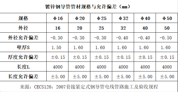 JDG鍍鋅線管厚度標準規范