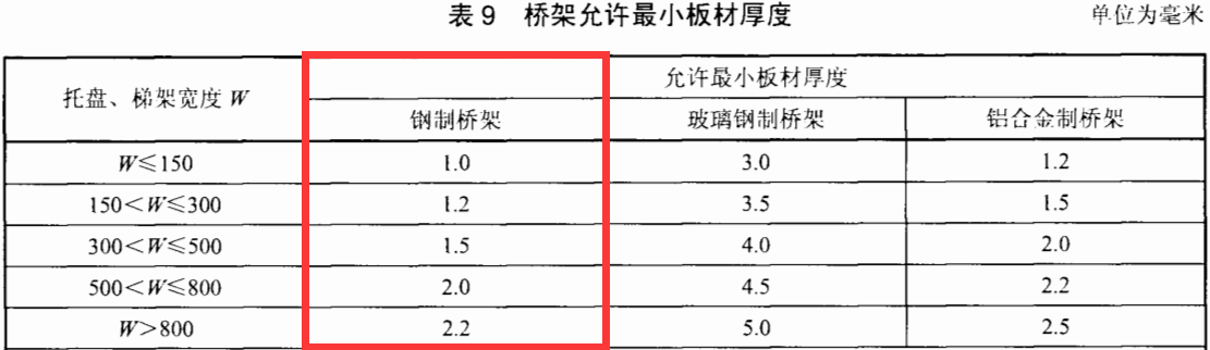 噴塑橋架厚度標準是多少