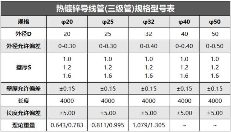 熱鍍鋅線管壁厚標準