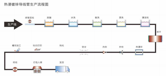 熱浸鍍鋅電線管-四級管生產流程